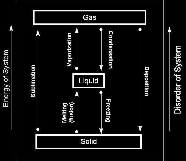 The liquid climbs until the adhesive and cohesive forces are balance by the force of gravity Changes of State The three states of matter include solid liquid gas (plasma will not be considered here)
