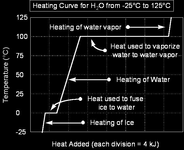 As the ice begins to melt, additional input of heat energy does not raise the temperature of the water, rather it is used to overcome the intermolecular attraction during the phase change from solid