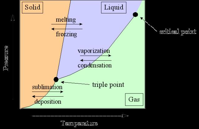 The curves indicate the conditions of temperature and pressure under which equilibrium between different phases of a substance can exist The vapor pressure curve is the border between the liquid and