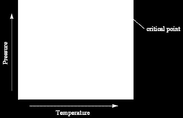 The temperature above which the gas cannot be liquefied no matter how much pressure is applied (the kinetic energy simply is too great for attractive forces to overcome, regardless of the applied