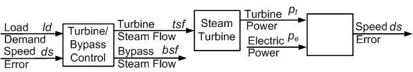 Fig. 6. Reactor Power and Heat Flow diagram, also showing the sources of reactivity change which are Rod, Void and Doppler reactivity. Fig. 7. Turbine and Bypass valve model Fig. 8.