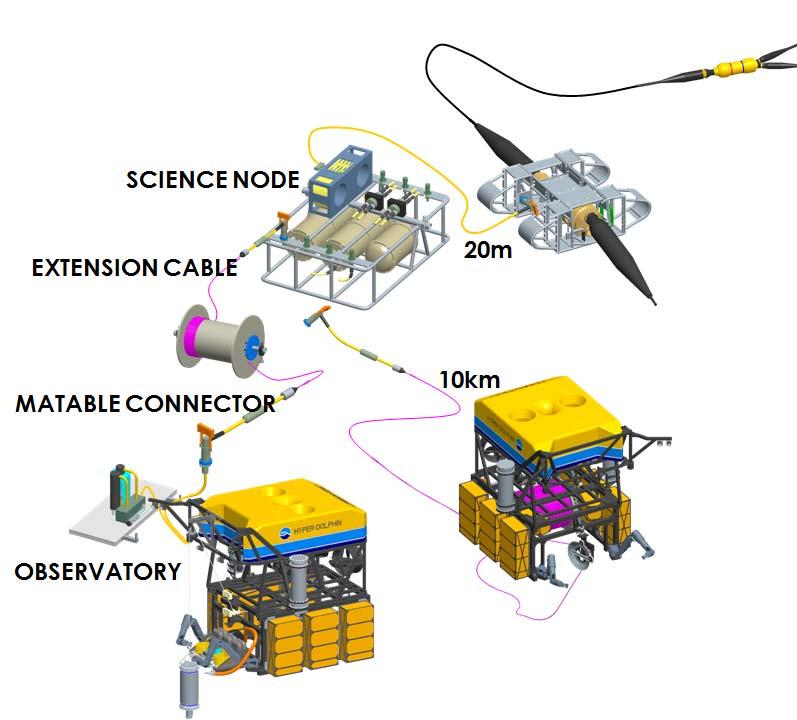 An observatory deployed on the seafloor is connected to one of the five hub systems (science node) in backbone submarine cable system as star formed topology.