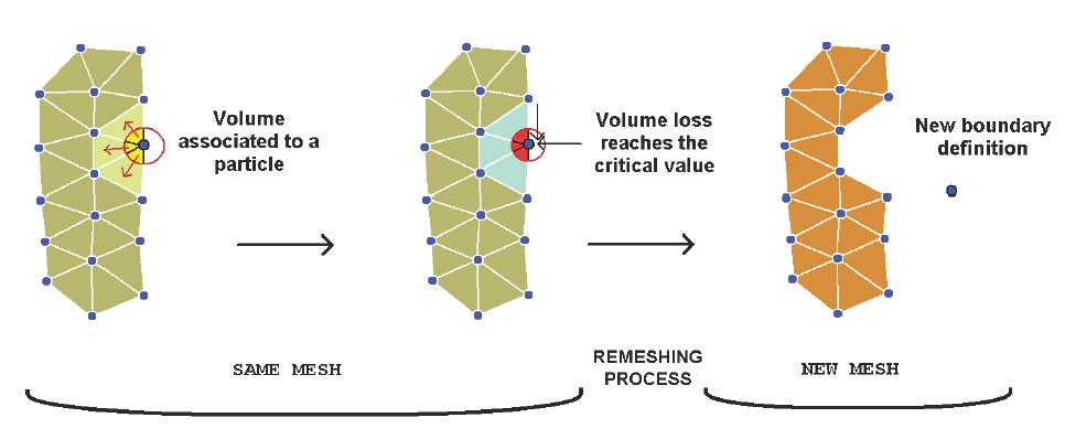 where is the relative tangent velocity between the contact surfaces and is the time step. The volume loss of material can be compared now with the volume associated to each contact particle.