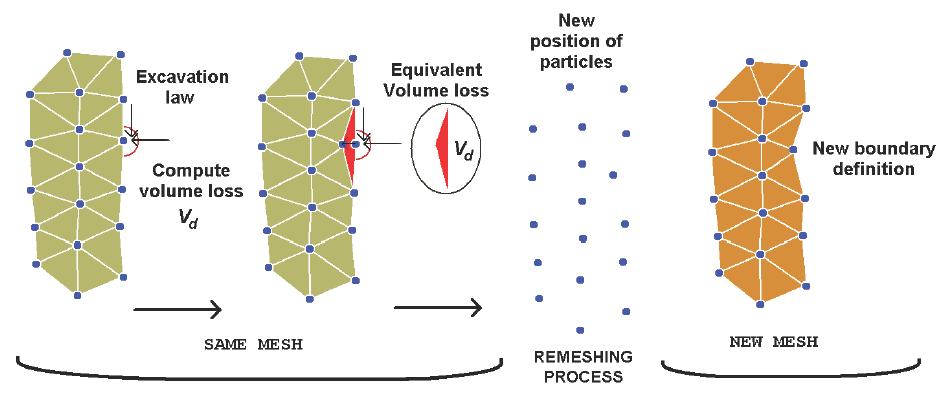 The scheme to shape the surface is not based in the comparison between volume loss and volume assigned to particles. It is based in the volume reduction from the current mesh.