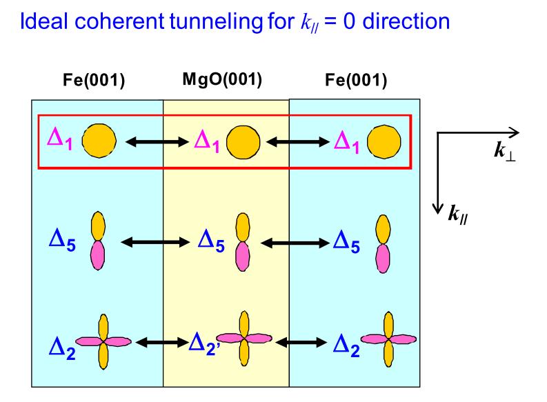 Birth of Spintronics Tunnel Magneto-Resistance (GMR) effect High
