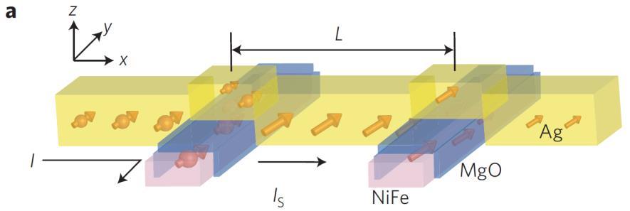 Spin Transport in Materials Spin Transport in Various Materials Important issues in spintronics: efficient spin injection and detection (spin impedance mismatch problem)