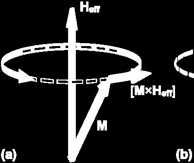 Basics of spin dynamics Landau-Lifsitz Equation When a magnetic field is