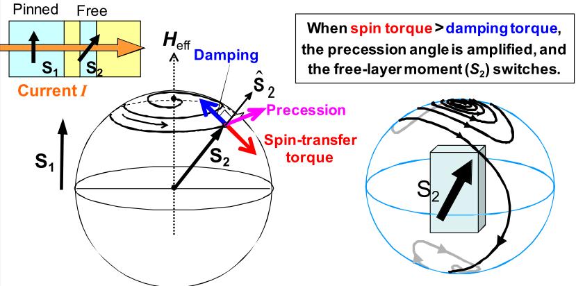Spin transfer torque (STT)