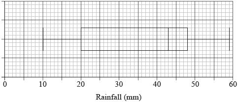 Statistics Revision Questions Nov 2016 [175 marks] The distribution of rainfall in a town over 80 days is displayed on the following box-and-whisker diagram. 1a. Write down the median rainfall. 1b.