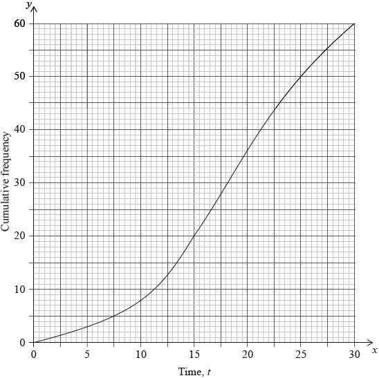 7e. This information is shown in the following cumulative frequency graph.