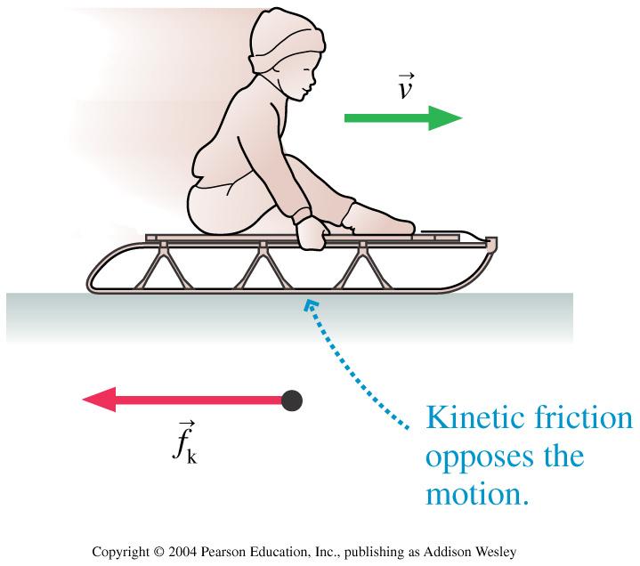 Forces Kinetic Friction: f k Kinetic friction force opposes the motion of an object moving on a surface
