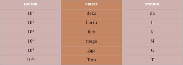Prefixes Scientists deal with quantities that are very big, for example the mass of the Earth, and quantities that are very small, for example the size of an atom.