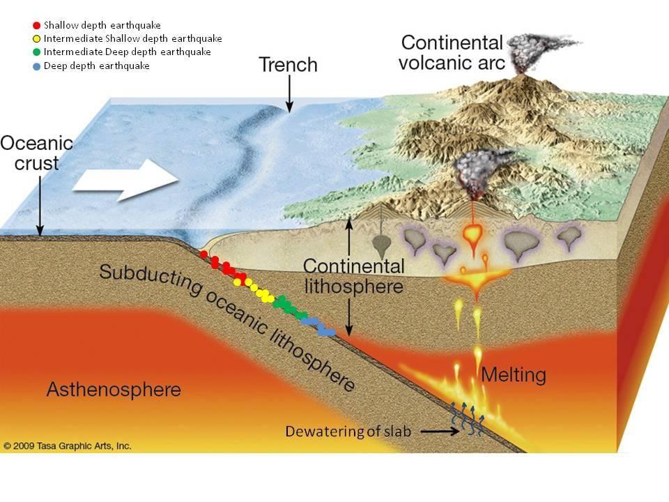 T. Convergent Plate Boundary 1. plate motions provide the mechanisms by which mantle rocks melt to generate magma 2. slabs of crust are pushed down into the mantle 3.