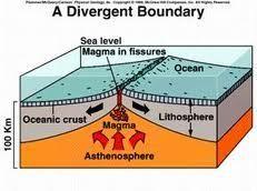 magma formed slowly migrates upward forming volcanoes Plate Tectonics and Igneous Activity U. Ocean Ocean Convergent 1. results in formation of a chain of volcanoes on the ocean floor 2.