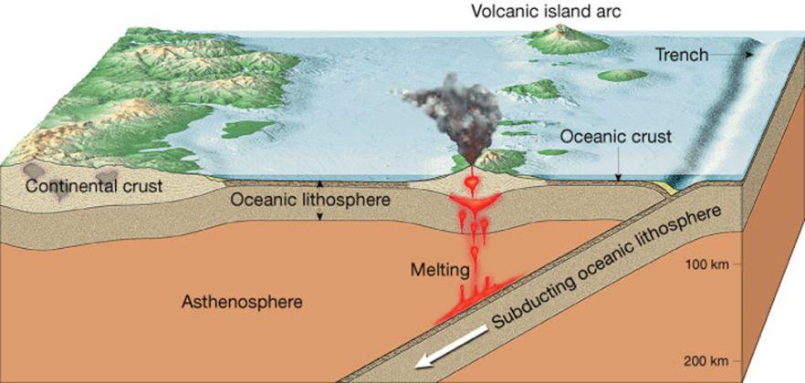results in a subduction zone when one oceanic plate is forced down into the mantle beneath a second plate 2. creates an ocean trench 3. 3 types of convergent boundaries a.
