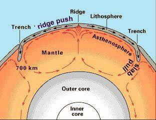 convection occurring in the mantle is the basic driving force for plate movement 3.