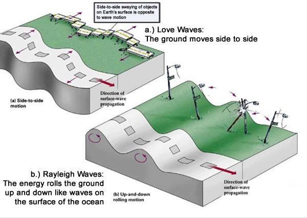 I. Faults 1. Fractures in Earth where movement has occurred 2. Earthquakes are usually associated with faults in Earth s crust and mantle J. Causes of Earthquakes 1. Elastic Rebound Hypothesis a.