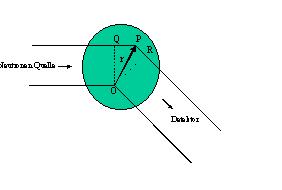 Small Angle Neutron Scattering (SANS) δ δ k1 k 0 Q P(QR) 10 0 k k 2π / λ 10-1 10-2 10-3 10-4 10-5 form factor