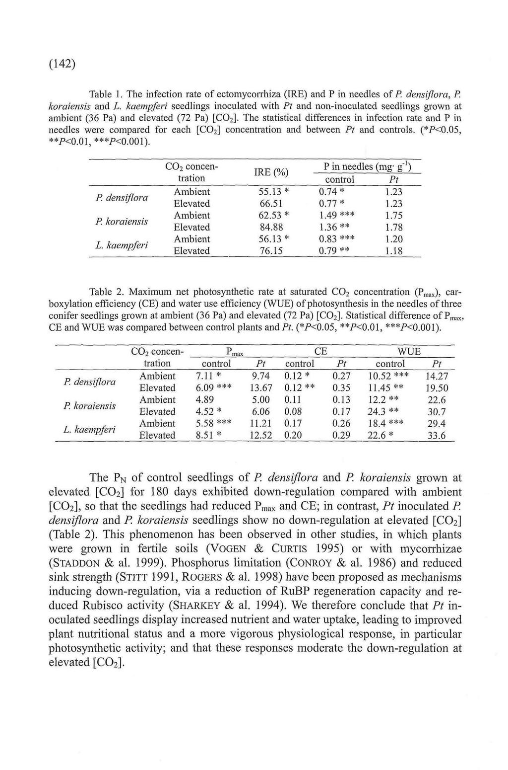 (142) Table 1. The infection rate of ectomycorrhiza (IRE) and P in needles off! densiflora, P. koraiensis and L.