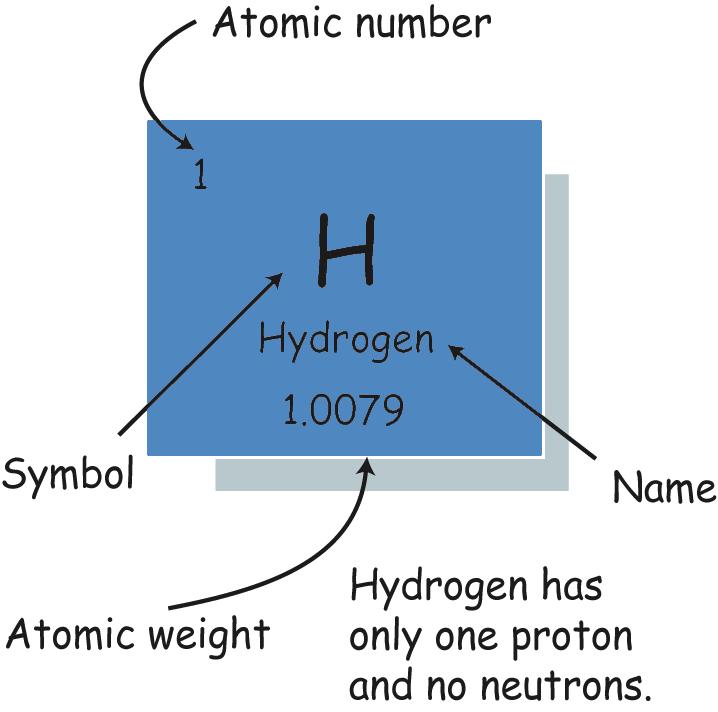 CHAPTER 1: MATTER 5 As we just saw, the atomic number tells how many protons the atom contains.