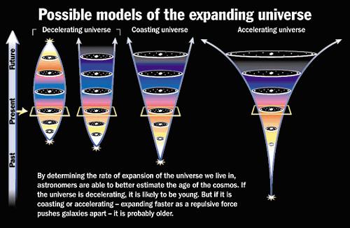 We now know (as of 2013) that the universe is flat with only a 0.