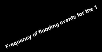 Changes in mean sea level result in changes in the frequency of flooding events For San Francisco,