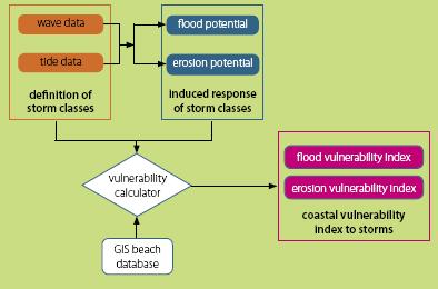 MEASURING VULNERABILITY This section aims to guide the determination of the social, physical, economic and environmental vulnerabilities of coastal communities who may be affected by the possible