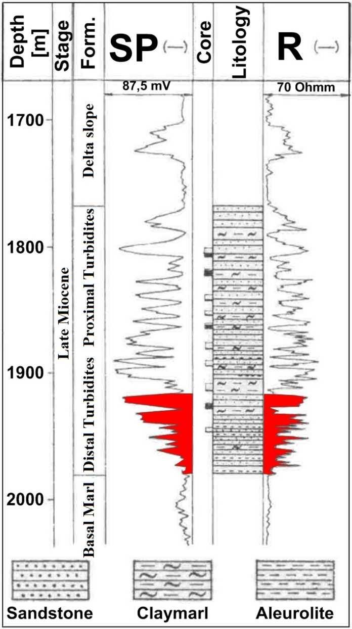 Geology Neogene sub-basin Surroundings uplift during basin subsidence Deltaic depositional system Assessed late-miocene