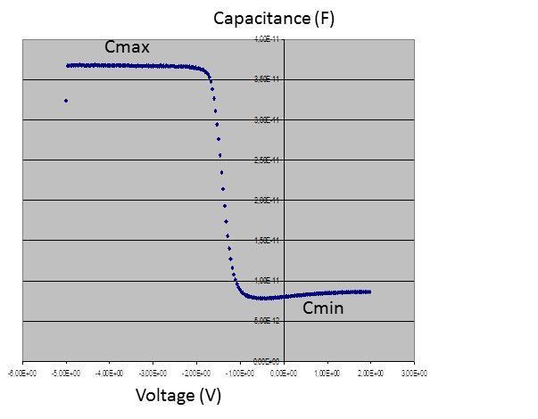 Insulating properties C ox = ε 0 ε r A t - Breakdown voltage - Leakage current - Dielectric constant - Capacitance density Thermo-mechanical properties - E-modulus - CTE -