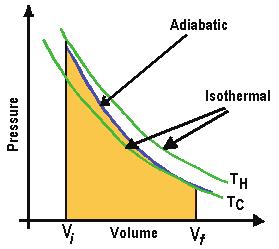 7.9.2 Thermodynamic Process Let s look at several thermodynamic processes in detail here.