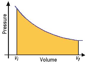 which is equal to C V nt. From the ideal heat equation VP = nrt. This shall C V mean Q = V(Pf Pi ). The pressure-volume diagram is shown in Fig.7.9. R Figure 7.