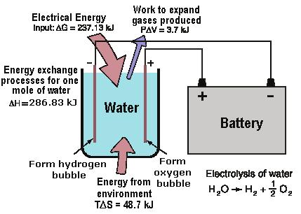 The process must provide the energy for the dissociation and the energy to expand the produced gases. Both of those are included in the change in enthalpy which is shown in the table.