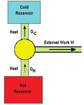 If the heat was being transferred from the cold object to the hot object, then the final equation would be S f = S i + Q/T h -Q/T c.