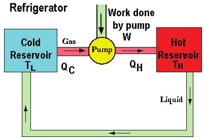 done by the environment on the system. From concept of heat engine, there is no heat transfer between hot and cold reservoir directly. Thus, the process step bc and de must be the adiabatic process.