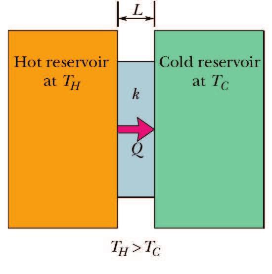 P cond TH TC k A (7.5) L where k is the thermal conductivity, L is the thickness of the transfer material, and A is the face contact area. Figure 7.