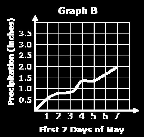 1 The graphs below show