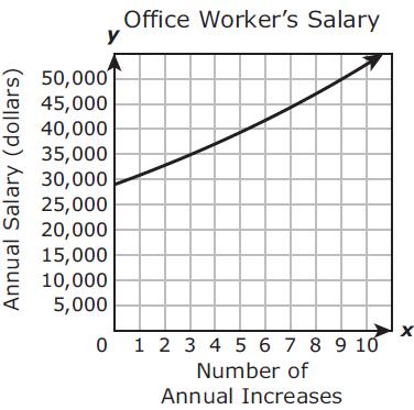 MAFS.912. F-LE.1.2 The starting annual salary for an office worker at a company is $29,000.