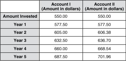 MAFS.912. F-LE.1.3 John invested $550 each in two different accounts for five years. The table below shows the amount in each account at the end of each year.