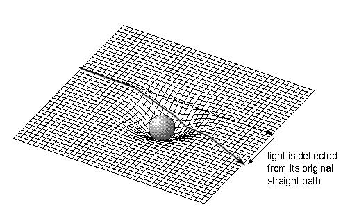 Implications for Physics Riemann s theory proved to be the basis for the general relativity