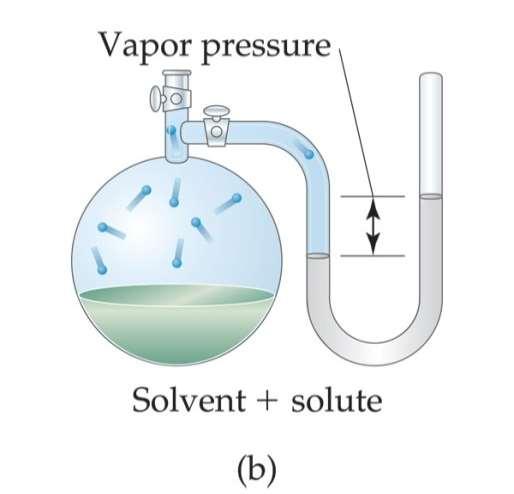 Therefore, the vapor pressure of a solution is lower than that of the pure solvent.
