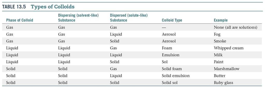 Colloidal dispersions or colloids