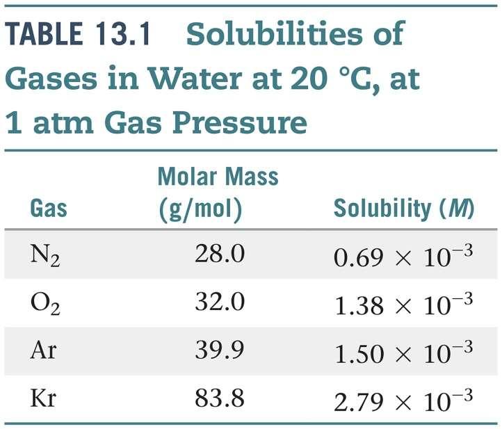 Gases in solution In general, the solubility of gases in