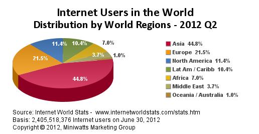 3% world population) The Internet