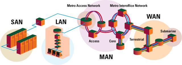 Network Storage Area Network Local Area Network
