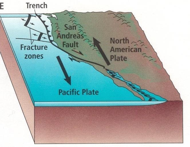 Strike Slip Faults There is a transform-fault boundary where the North American and