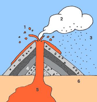 VOLCANOES A volcano is a weak spot in the crust where molten, rockforming magma comes to
