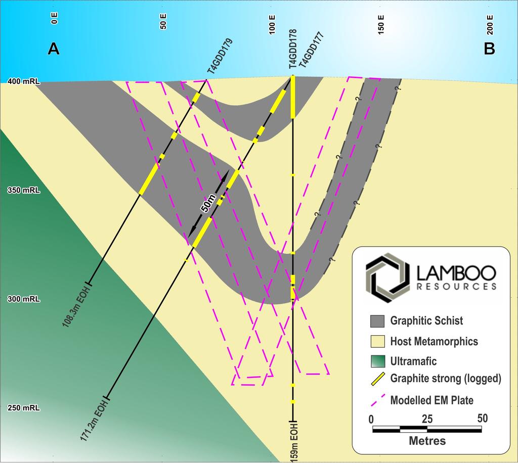 -6- Figure 4: Cross section of diamond drill holes T4GDD177-179 at Target 4 Structural logging has confirmed Target 4 to be a large scale synform (convex down), with outcropping flake graphite schist