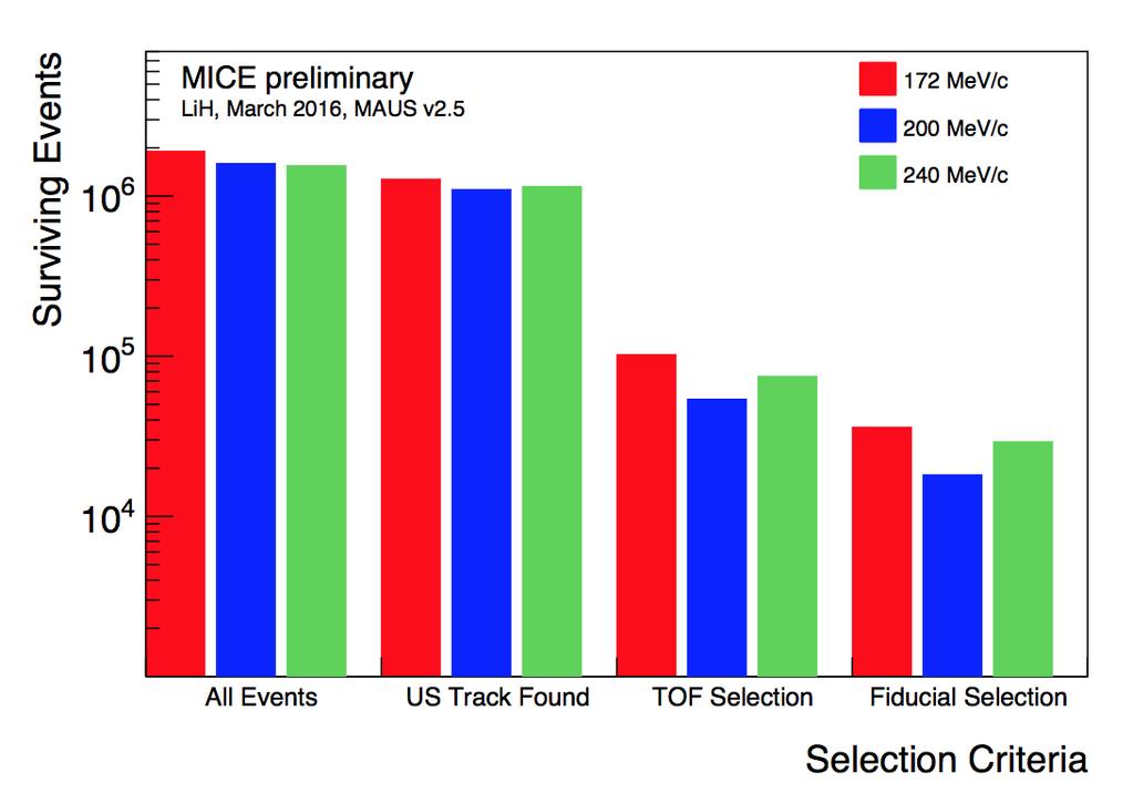 The MICE Muon Beam has been fully characterised [24] and has a pion contamination of less than 1.4% at 90% C.L. [25].