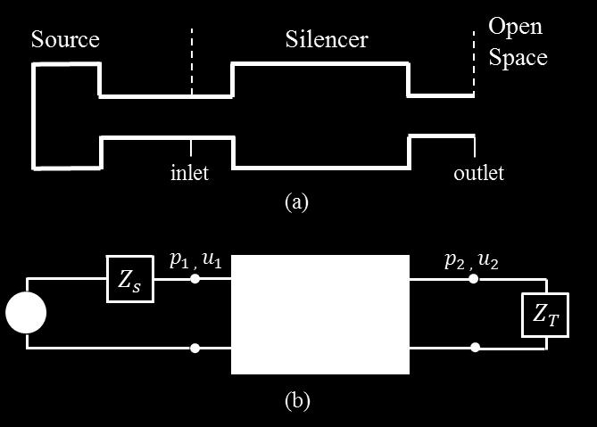 Figure 518(a) shows the basic components of a typical duct silencing system and 517(b) shows the corresponding circuit analog of the acoustical system In 517(b), Z S is the source impedance, Z T is