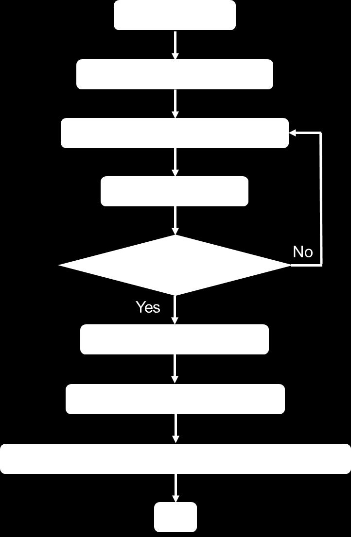 Figure 19 Flowchart of the procedure for large silencer analysis The concept of scattering matrix was introduced in the past in electromagnetics (Dicke, 1947) and acoustics (Åbom, 1991) below the